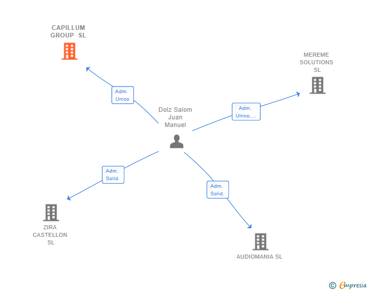 Vinculaciones societarias de CAPILLUM GROUP SL