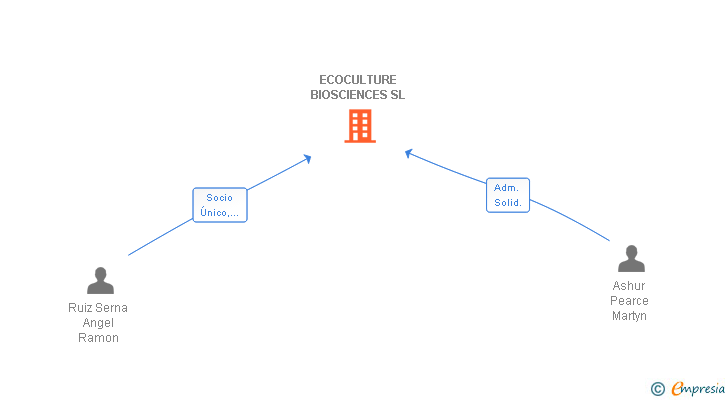 Vinculaciones societarias de ECOCULTURE BIOSCIENCES SL