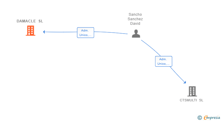 Vinculaciones societarias de DAMACLE SL