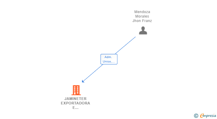 Vinculaciones societarias de JAMINETER EXPORTADORA E IMPORTADORA SL