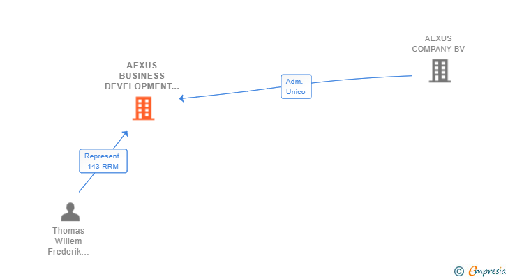 Vinculaciones societarias de AEXUS BUSINESS DEVELOPMENT SERVICES SL