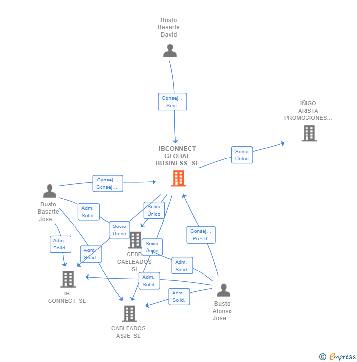 Vinculaciones societarias de IBCONNECT GLOBAL BUSINESS SL