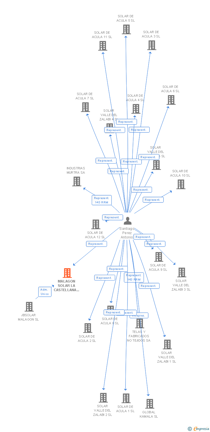 Vinculaciones societarias de MALAGON SOLAR LA CASTELLANA 12 SL