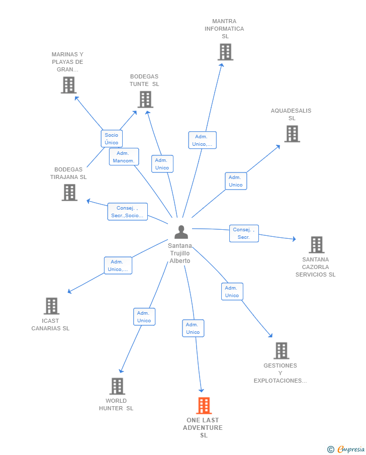 Vinculaciones societarias de ONE LAST ADVENTURE SL