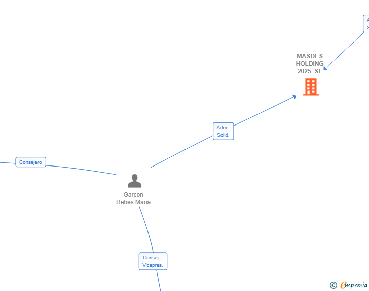 Vinculaciones societarias de MASDES HOLDING 2025 SL