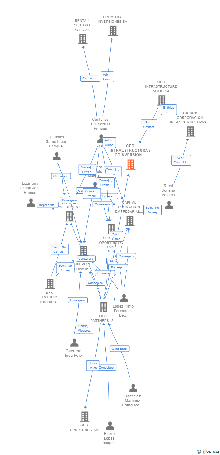 Vinculaciones societarias de BUENAVISTA INFRAESTRUCTURAS COINVERSION I SCR SA