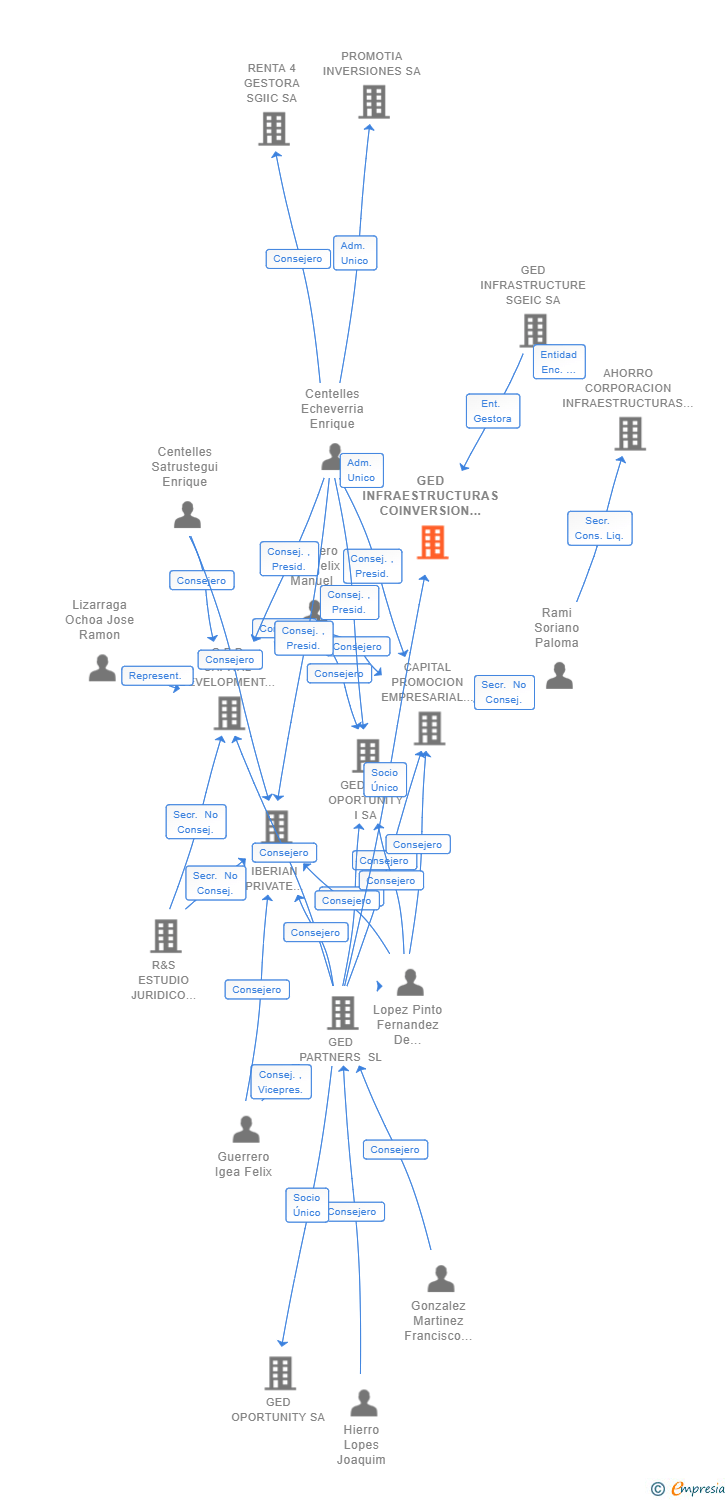 Vinculaciones societarias de GED INFRAESTRUCTURAS COINVERSION I SCR SA