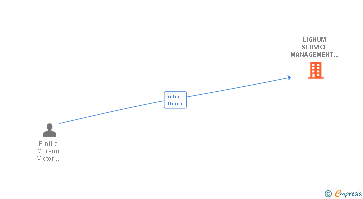 Vinculaciones societarias de LIGNUM SERVICE MANAGEMENT & SERVICES SL