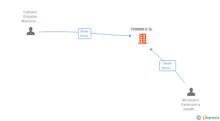 Vinculaciones societarias de PRINIMEX SL