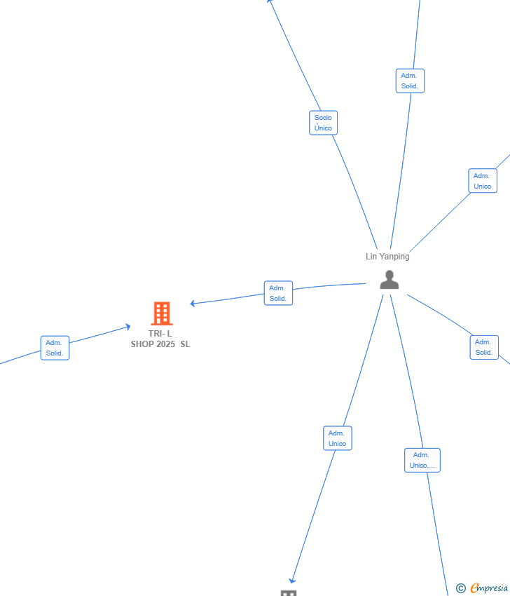 Vinculaciones societarias de TRI-L SHOP 2025 SL