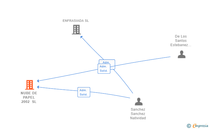 Vinculaciones societarias de NUBE DE PAPEL 2002 SL