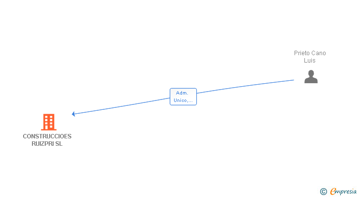 Vinculaciones societarias de CONSTRUCCIOES RUIZPRI SL