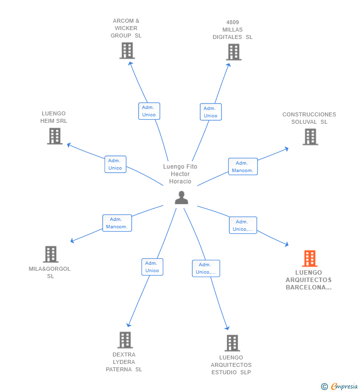 Vinculaciones societarias de LUENGO ARQUITECTOS BARCELONA SLP