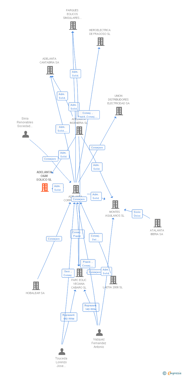 Vinculaciones societarias de ADELANTA O&M EOLICO SL