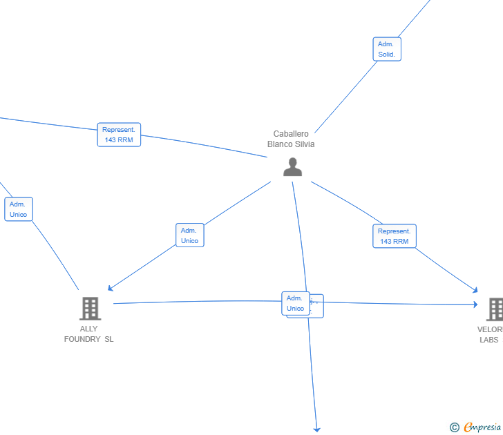Vinculaciones societarias de VEL TECH CONSULTING SL