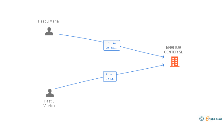 Vinculaciones societarias de ENVITUR CENTER SL