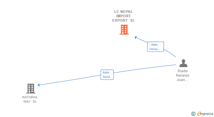Vinculaciones societarias de LC NEPAL IMPORT EXPORT SL