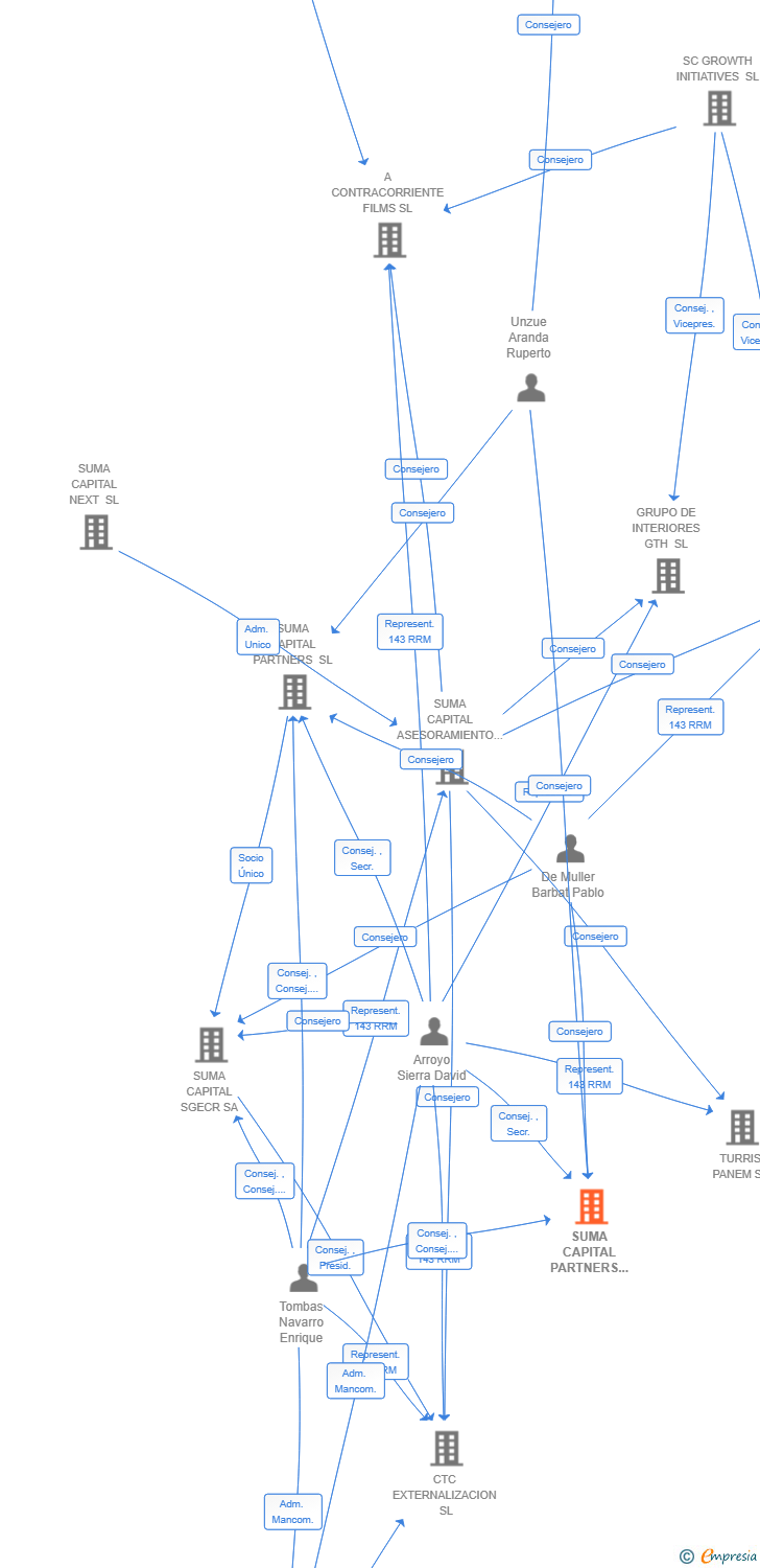 Vinculaciones societarias de SUMA CAPITAL PARTNERS I SL