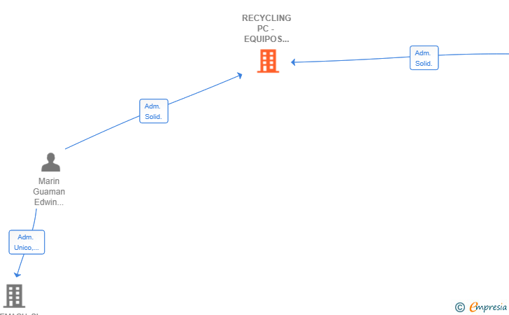 Vinculaciones societarias de RECYCLING PC - EQUIPOS RENOVADOS SL