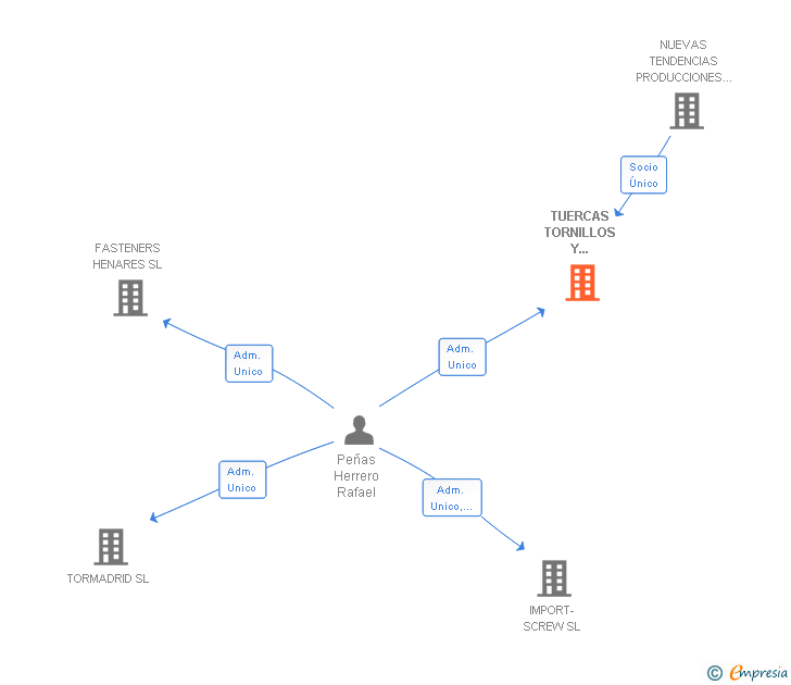Vinculaciones societarias de TUERCAS TORNILLOS Y DERIVADOS SL