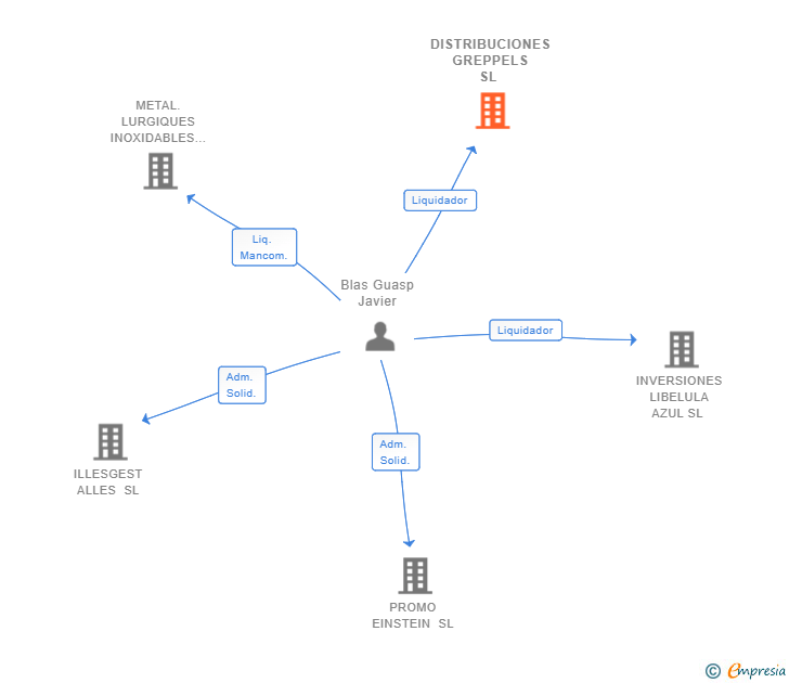 Vinculaciones societarias de DISTRIBUCIONES GREPPELS SL