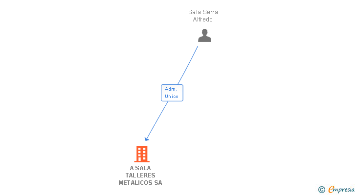 Vinculaciones societarias de A SALA TALLERES METALICOS SA