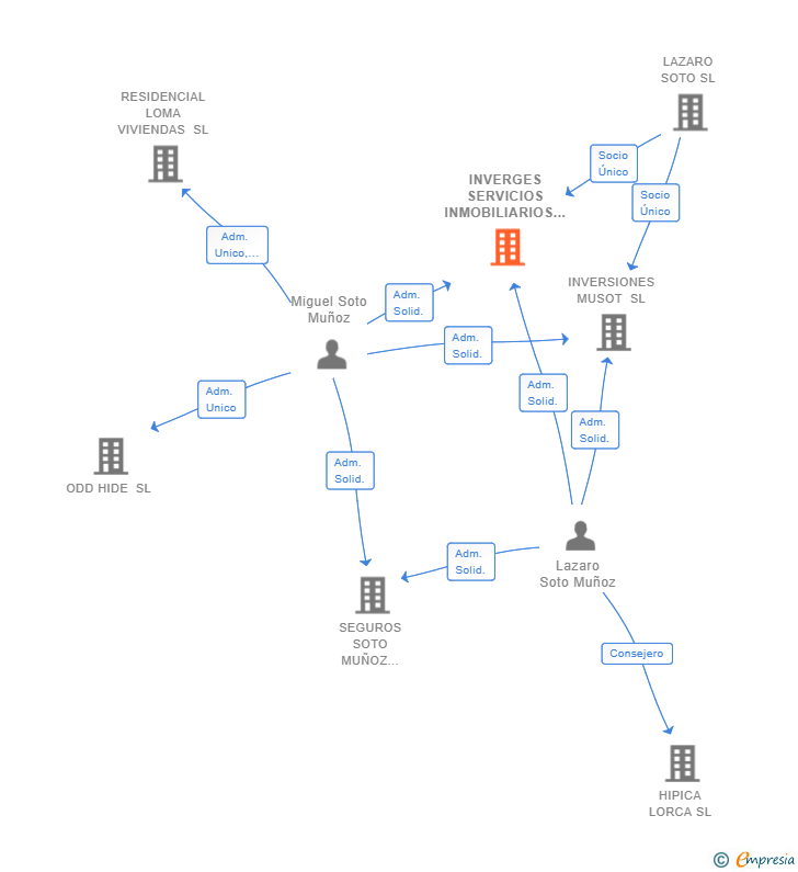 Vinculaciones societarias de INVERGES SERVICIOS INMOBILIARIOS 2025 SL