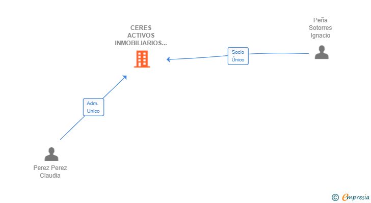 Vinculaciones societarias de CERES ACTIVOS INMOBILIARIOS SL