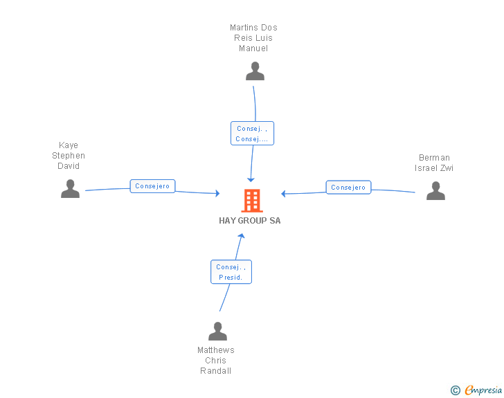 Vinculaciones societarias de HAY GROUP SA