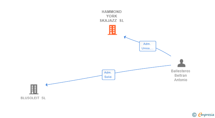 Vinculaciones societarias de HAMMOND YORK SKAJAZZ SL