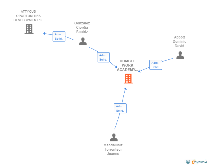 Vinculaciones societarias de DOMBEE WORK ACADEMY ABROAD SL
