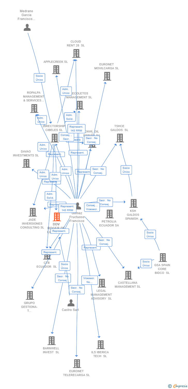 Vinculaciones societarias de DDV ROGER DE LLURIA 9 ATIC SL