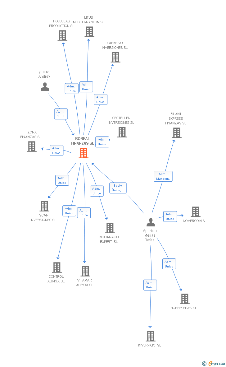 Vinculaciones societarias de BOREAL FINANZAS SL