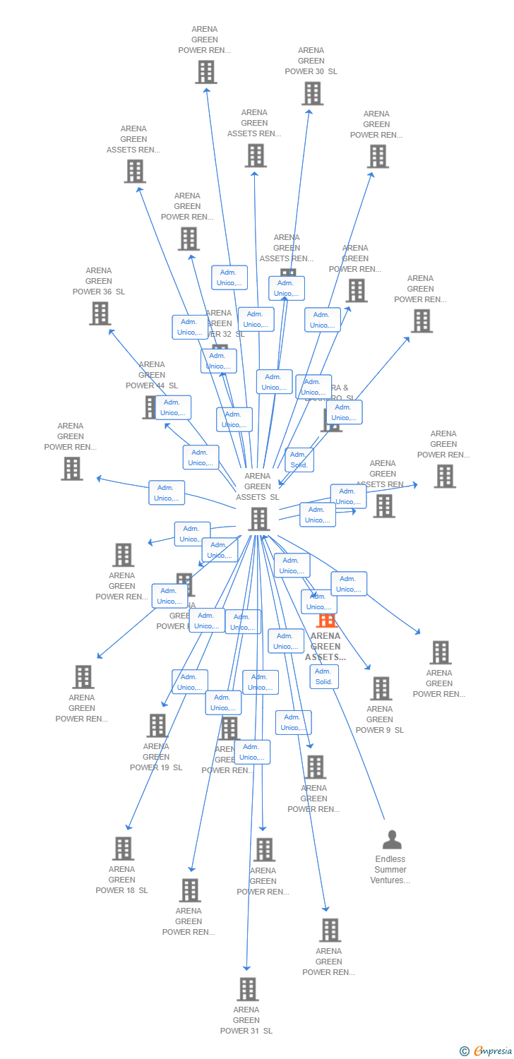 Vinculaciones societarias de ARENA GREEN ASSETS REN 68 SL