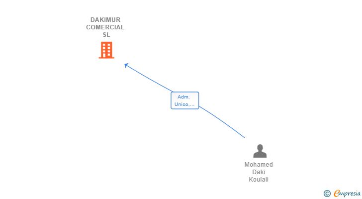 Vinculaciones societarias de DAKIMUR COMERCIAL SL