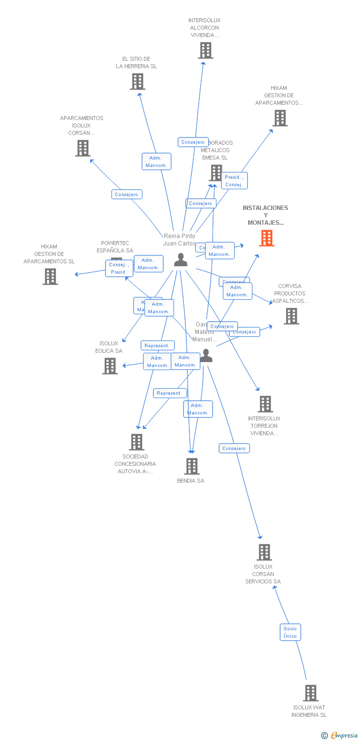 Vinculaciones societarias de INSTALACIONES Y MONTAJES DE LA GRELA SA