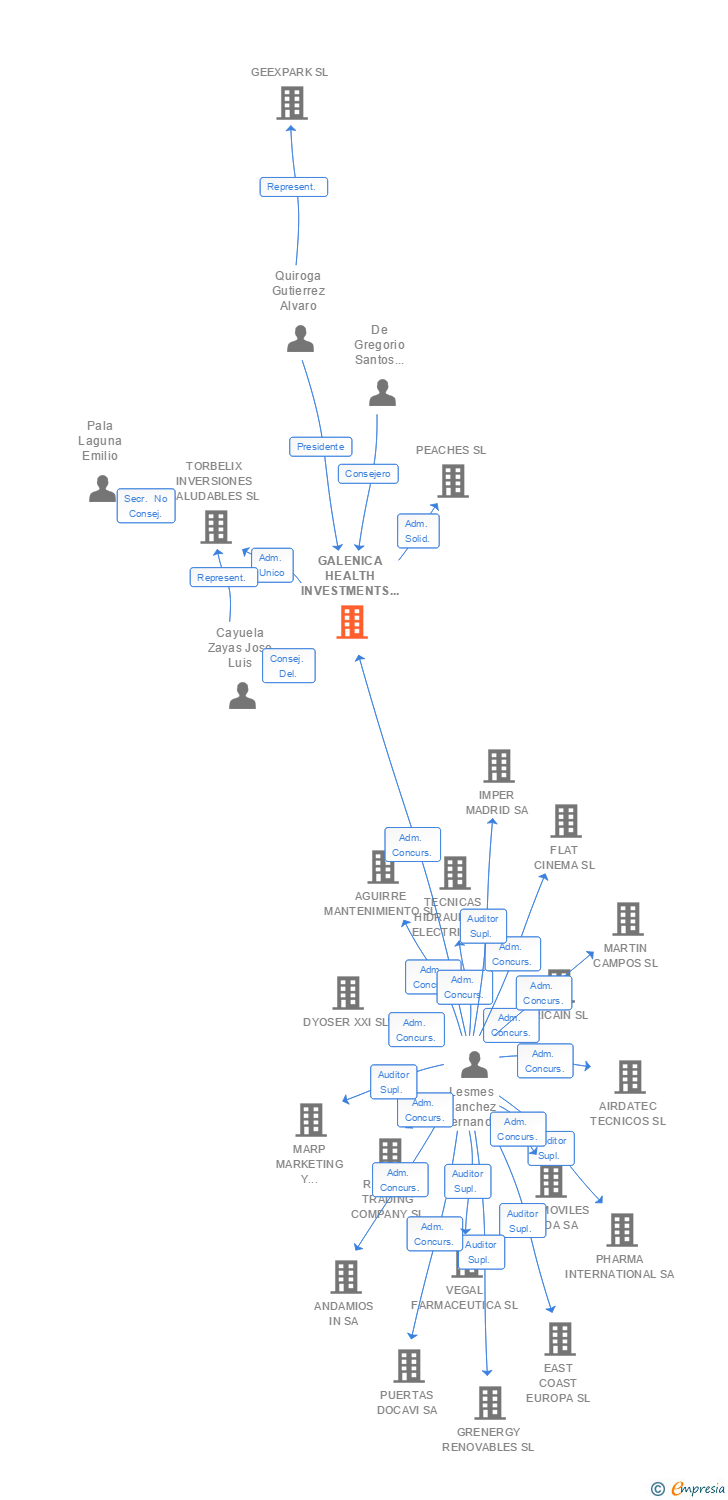 Vinculaciones societarias de GALENICA HEALTH INVESTMENTS SL