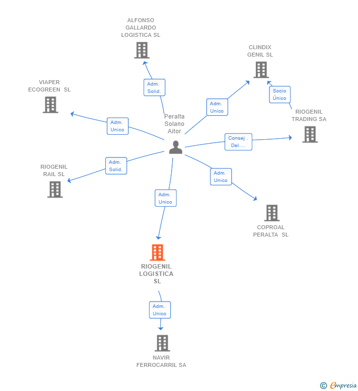 Vinculaciones societarias de RIOGENIL LOGISTICA SL