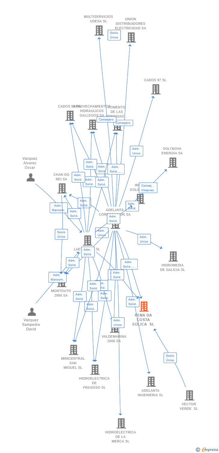 Vinculaciones societarias de PENA DA COSTA EOLICA SL