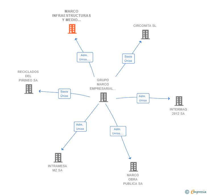 Vinculaciones societarias de MARCO INFRAESTRUCTURAS Y MEDIO AMBIENTE SA