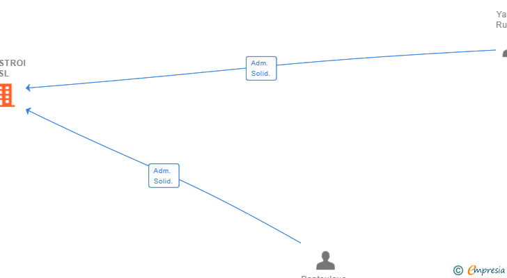 Vinculaciones societarias de ELITSTROI SL