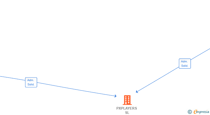 Vinculaciones societarias de PXPLAYERS SL