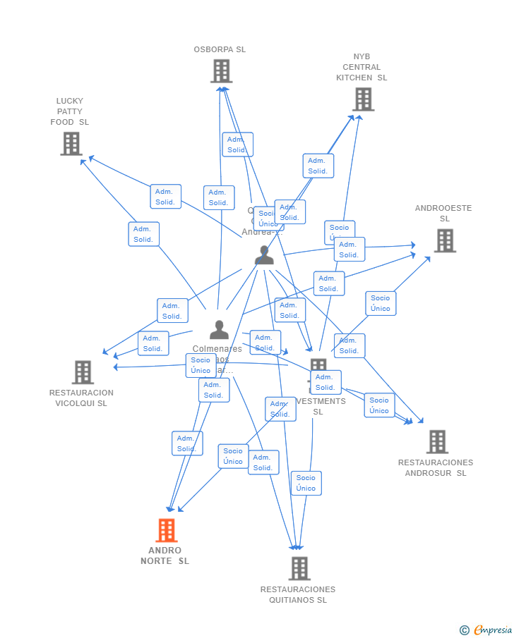 Vinculaciones societarias de ANDRO NORTE SL