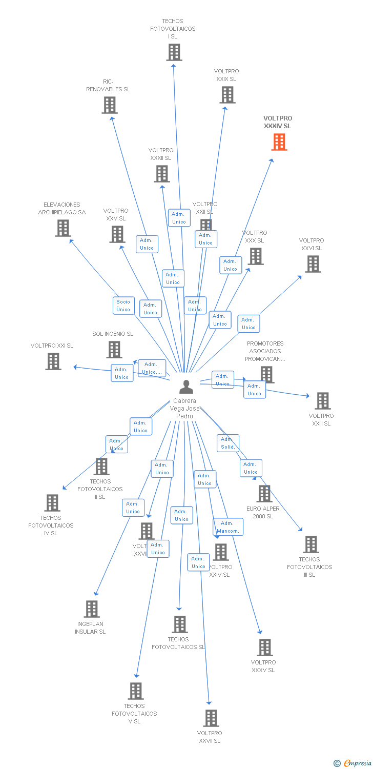 Vinculaciones societarias de VOLTPRO XXXIV SL