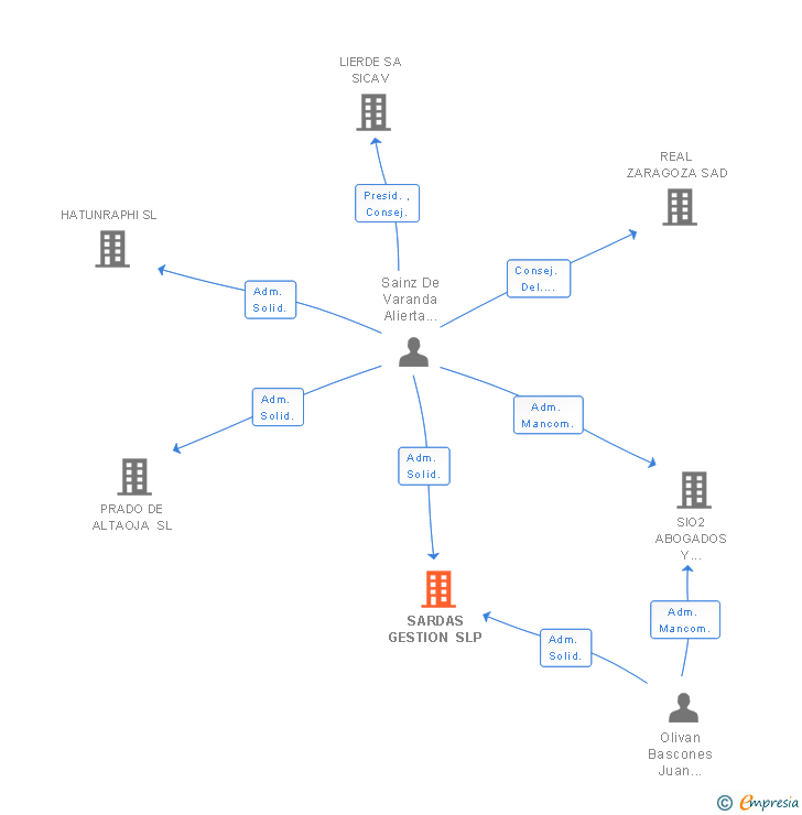 Vinculaciones societarias de SARDAS GESTION SLP