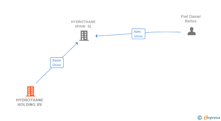 Vinculaciones societarias de HYDROTHANE HOLDING BV