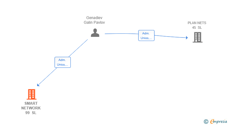 Vinculaciones societarias de SMART NETWORK 99 SL