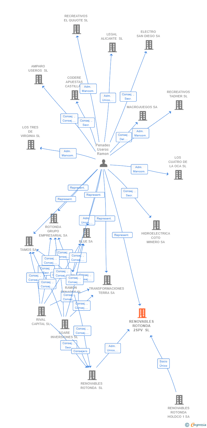 Vinculaciones societarias de RENOVABLES ROTONDA 2SPV SL