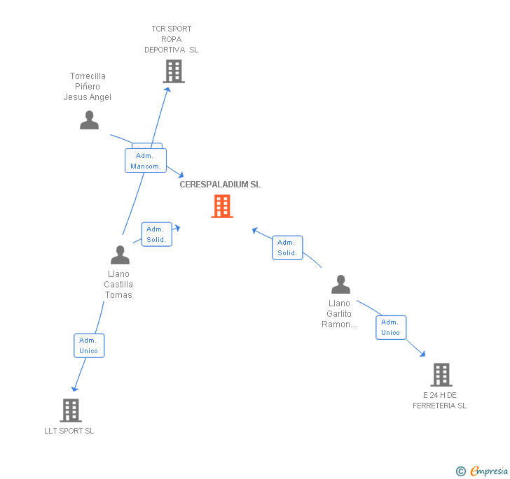 Vinculaciones societarias de CERESPALADIUM SL