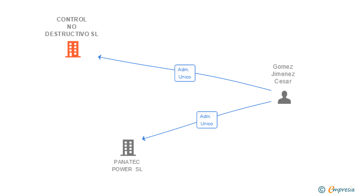 Vinculaciones societarias de CONTROL NO DESTRUCTIVO SL